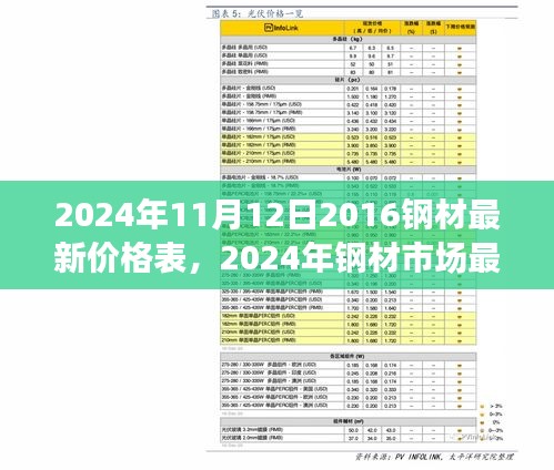 聚焦未來鋼材價格走向，最新價格表及市場走勢分析