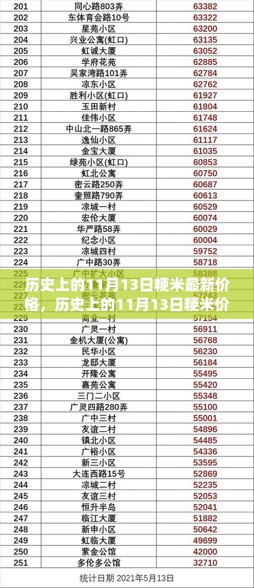 歷史上的11月13日粳米價(jià)格演變及市場(chǎng)分析，最新價(jià)格與市場(chǎng)趨勢(shì)探討