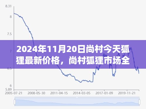 2024年11月20日尚村今天狐貍最新價格，尚村狐貍市場全新升級，科技賦能，探索未來狐貍價格新紀(jì)元