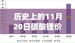 歷史上的11月20日碳酸鋰價(jià)格 最新，歷史上的11月20日碳酸鋰價(jià)格走勢與最新市場動(dòng)態(tài)深度解析