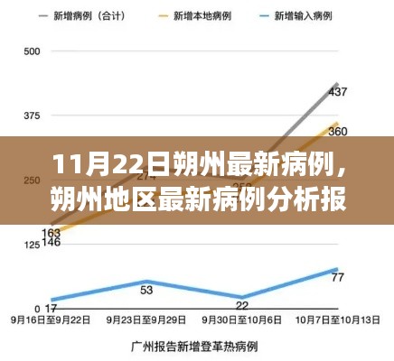 朔州最新病例分析報(bào)告，深度解讀與綜合評(píng)測(cè)（11月22日）