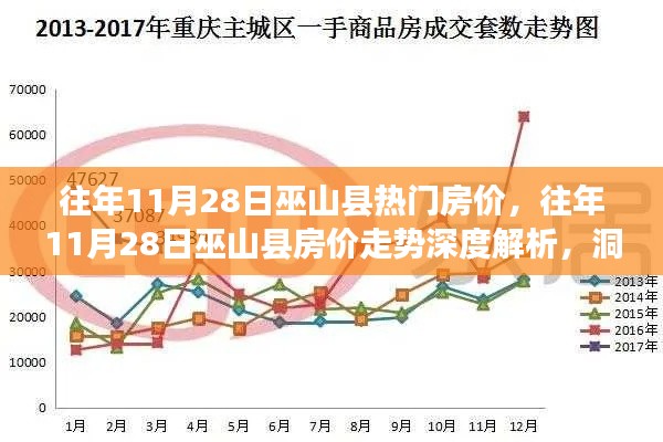 往年11月28日巫山縣房?jī)r(jià)走勢(shì)深度解析，熱門區(qū)域房?jī)r(jià)變遷洞悉與深度探討