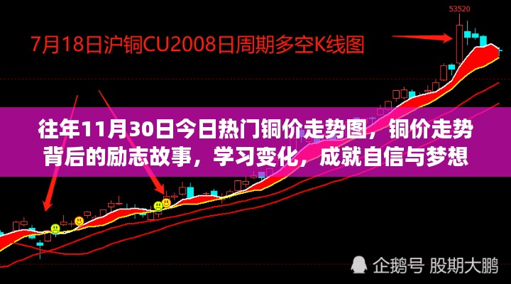 銅價走勢背后的勵志故事，學(xué)習(xí)變化，成就自信與夢想之路的啟示（銅價走勢圖回顧）
