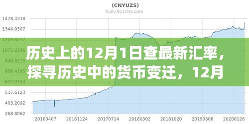 探尋貨幣變遷，歷史上的匯率演變與影響分析——以12月1日為觀察點