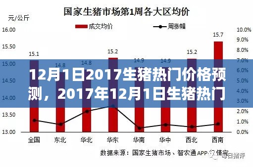 市場(chǎng)風(fēng)云再起，2017年12月1日生豬熱門價(jià)格預(yù)測(cè)分析