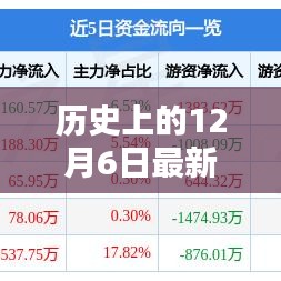 歷史上的12月6日漲停板揭秘，全面評測與介紹
