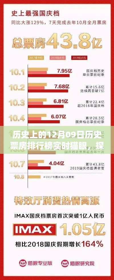 探尋歷史票房排行榜背后的故事，貓眼數(shù)據(jù)揭示歷史上的票房風(fēng)云——實(shí)時歷史票房排行榜解析（以十二月九日為例）