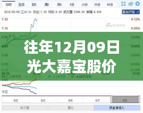 往年12月9日光大嘉寶股價(jià)實(shí)時(shí)動(dòng)態(tài)解析，洞悉股市波動(dòng)背后的秘密與趨勢(shì)預(yù)測(cè)