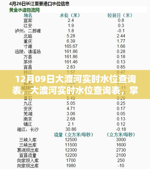 12月09日大渡河實(shí)時(shí)水位查詢表，最新動(dòng)態(tài)掌握，安全無憂