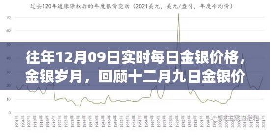 回顧金銀歲月，十二月九日金銀價格的歲月變遷與實時每日價格