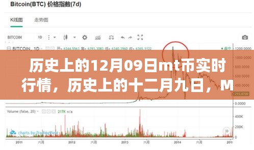 歷史上的十二月九日MT幣實(shí)時(shí)行情回眸之旅