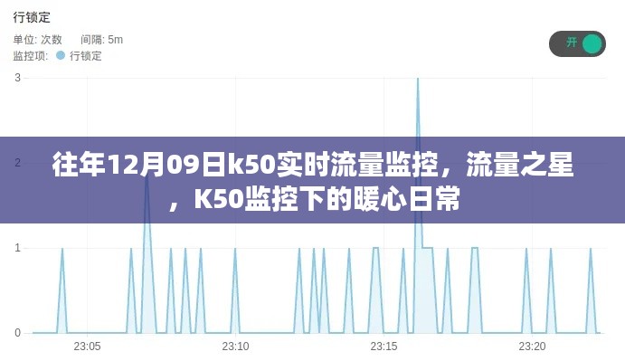 K50實(shí)時(shí)流量監(jiān)控下的暖心日常，流量之星在行動(dòng)