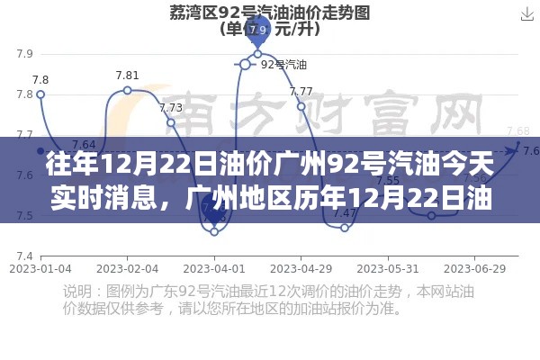 廣州地區(qū)歷年油價(jià)動(dòng)態(tài)解析，今日（12月22日）92號(hào)汽油實(shí)時(shí)消息評(píng)測(cè)報(bào)告