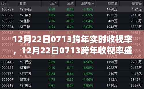 回望歷史展望未來，揭秘12月22日0713跨年盛典實時收視率