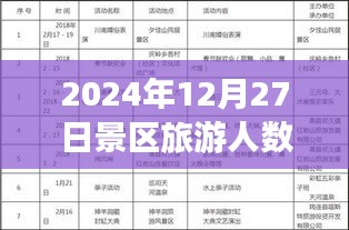 初學(xué)者視角，如何創(chuàng)建并實(shí)時(shí)統(tǒng)計(jì)景區(qū)旅游人數(shù)統(tǒng)計(jì)表（2024年12月27日數(shù)據(jù)展示）