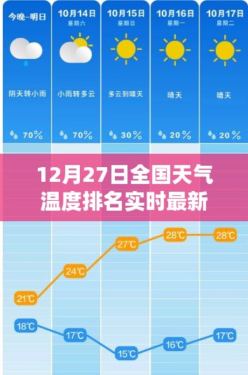 全國天氣溫度實(shí)時(shí)排名更新，最新報(bào)告揭示12月27日天氣狀況