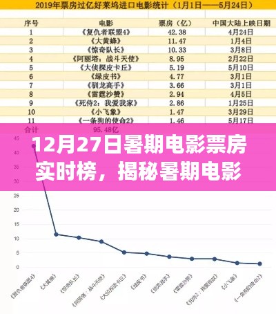 暑期電影市場揭秘，12月27日實時票房榜單三大看點