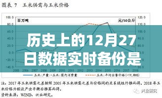 歷史上的數(shù)據(jù)實(shí)時(shí)備份，含義、意義及12月27日的數(shù)據(jù)實(shí)時(shí)備份解析