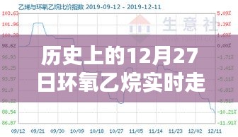 歷史上的12月27日環(huán)氧乙烷實(shí)時(shí)走勢(shì)深度解析與介紹