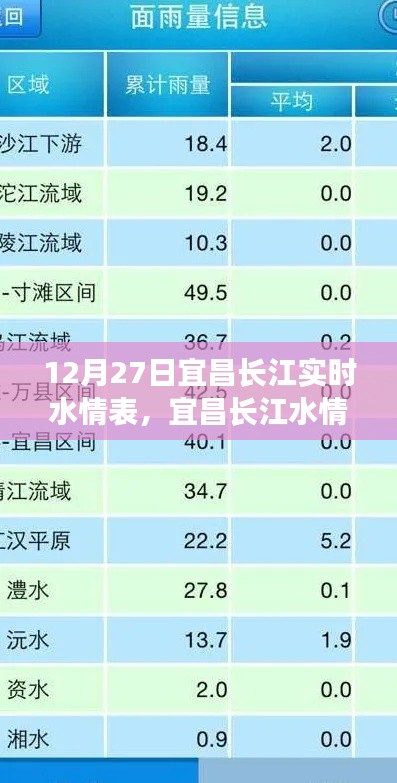 宜昌長(zhǎng)江水情分析，實(shí)時(shí)水情表解讀與探討（12月27日）