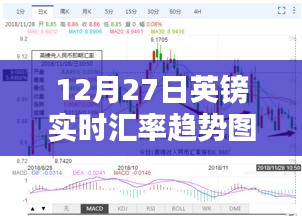 12月27日英鎊匯率動態(tài)及趨勢圖表解析，財富隨匯率波動的深度洞察