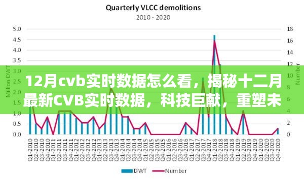 揭秘十二月最新CVB實(shí)時數(shù)據(jù)，科技重塑未來視界，實(shí)時數(shù)據(jù)深度解讀與分析