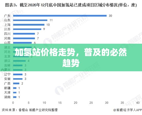 加氫站價(jià)格走勢，普及的必然趨勢