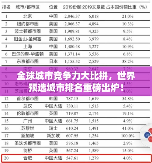 全球城市競(jìng)爭(zhēng)力大比拼，世界預(yù)選城市排名重磅出爐！
