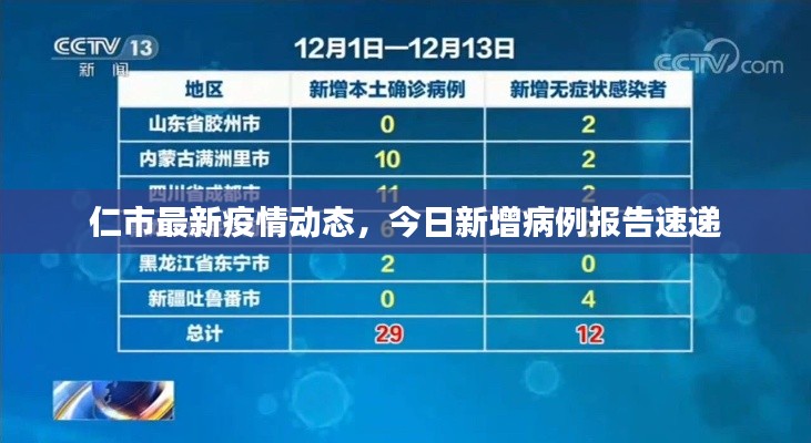 仁市最新疫情動態(tài)，今日新增病例報告速遞
