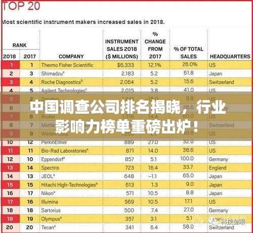 中國調(diào)查公司排名揭曉，行業(yè)影響力榜單重磅出爐！