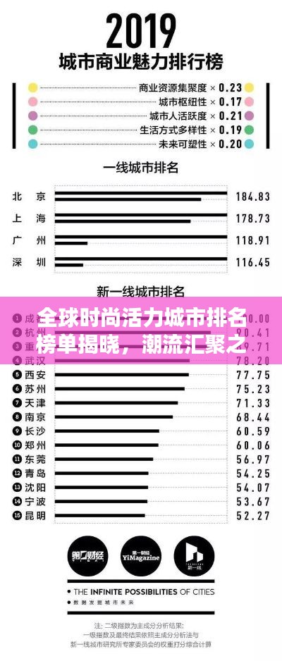 全球時(shí)尚活力城市排名榜單揭曉，潮流匯聚之地，魅力無限！