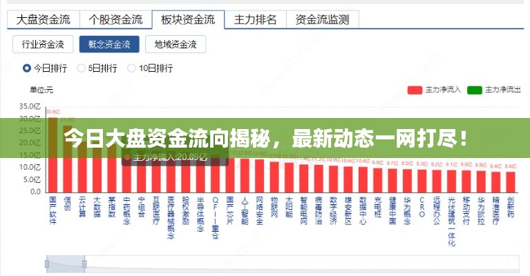 今日大盤資金流向揭秘，最新動態(tài)一網(wǎng)打盡！
